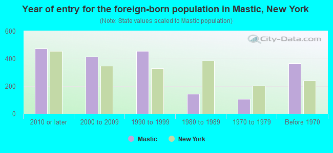 Year of entry for the foreign-born population in Mastic, New York