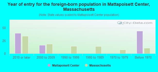 Year of entry for the foreign-born population in Mattapoisett Center, Massachusetts