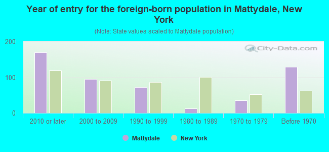 Year of entry for the foreign-born population in Mattydale, New York