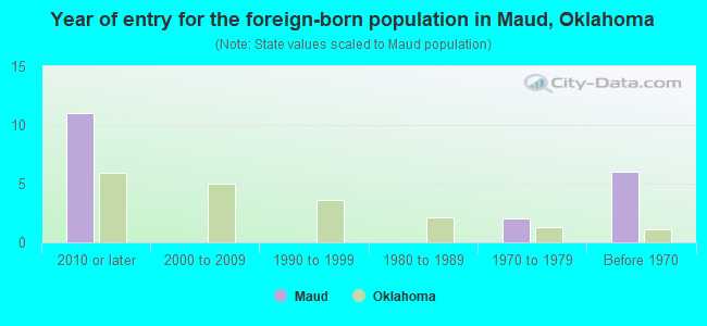 Year of entry for the foreign-born population in Maud, Oklahoma
