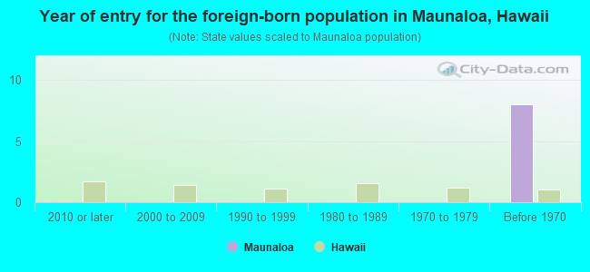 Year of entry for the foreign-born population in Maunaloa, Hawaii