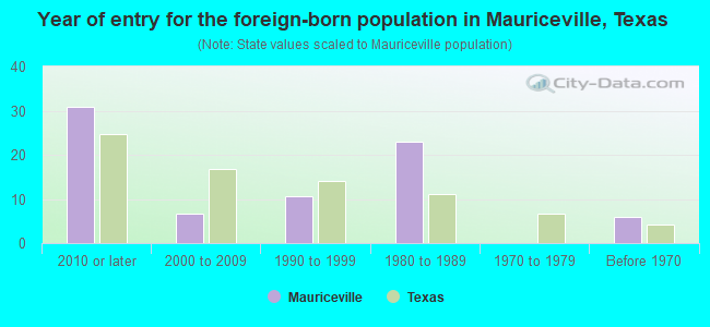 Year of entry for the foreign-born population in Mauriceville, Texas