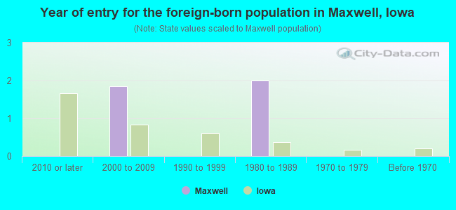 Year of entry for the foreign-born population in Maxwell, Iowa