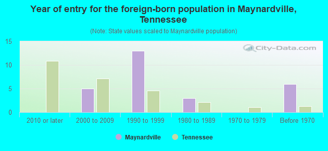 Year of entry for the foreign-born population in Maynardville, Tennessee