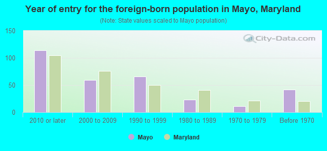Year of entry for the foreign-born population in Mayo, Maryland
