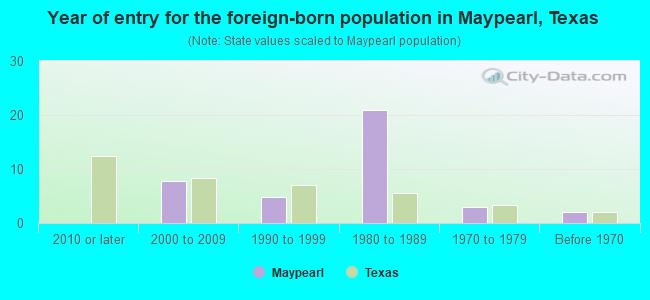 Year of entry for the foreign-born population in Maypearl, Texas