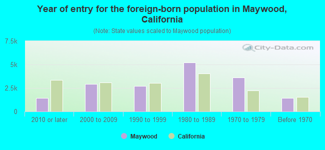 Year of entry for the foreign-born population in Maywood, California