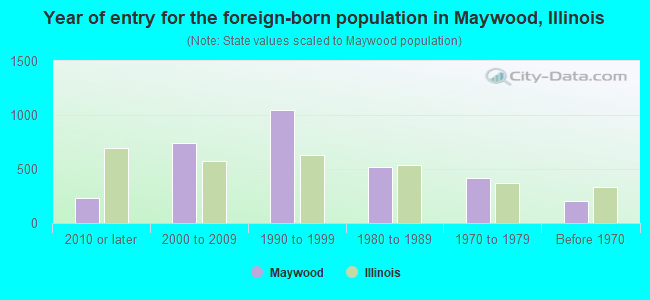 Year of entry for the foreign-born population in Maywood, Illinois