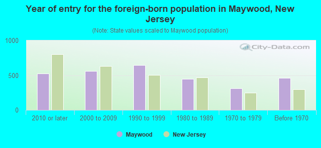 Year of entry for the foreign-born population in Maywood, New Jersey