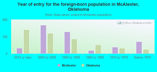 Year of entry for the foreign-born population in McAlester, Oklahoma