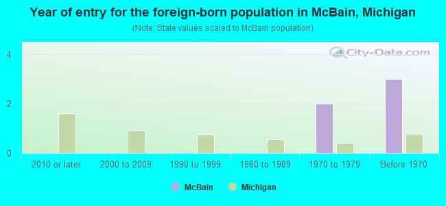 Year of entry for the foreign-born population in McBain, Michigan