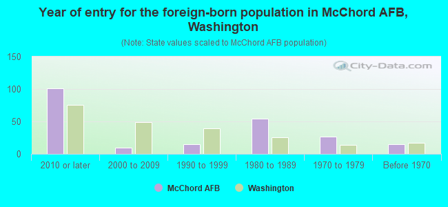 Year of entry for the foreign-born population in McChord AFB, Washington