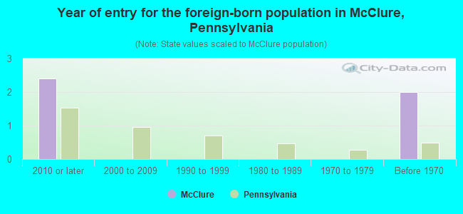 Year of entry for the foreign-born population in McClure, Pennsylvania