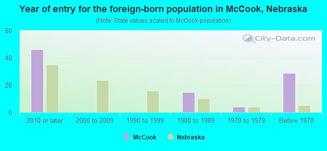 Year of entry for the foreign-born population in McCook, Nebraska