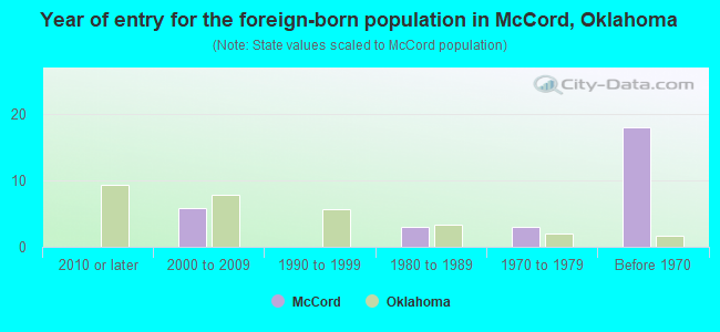 Year of entry for the foreign-born population in McCord, Oklahoma