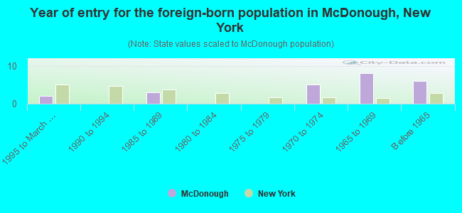 Year of entry for the foreign-born population in McDonough, New York