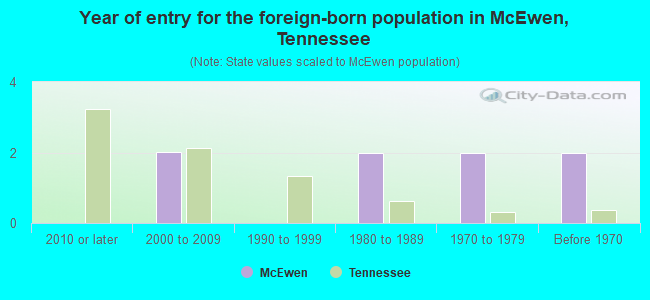 Year of entry for the foreign-born population in McEwen, Tennessee