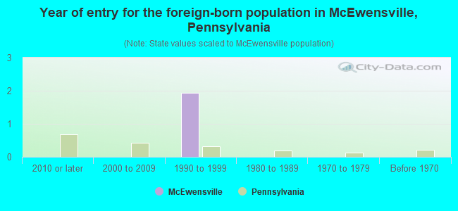 Year of entry for the foreign-born population in McEwensville, Pennsylvania