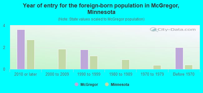 Year of entry for the foreign-born population in McGregor, Minnesota