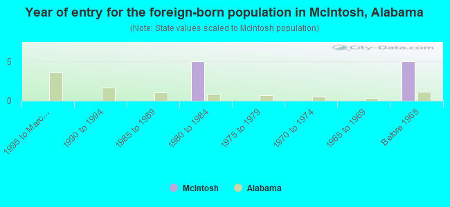 Year of entry for the foreign-born population in McIntosh, Alabama