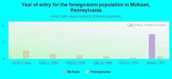 Year of entry for the foreign-born population in McKean, Pennsylvania