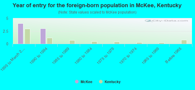 Year of entry for the foreign-born population in McKee, Kentucky