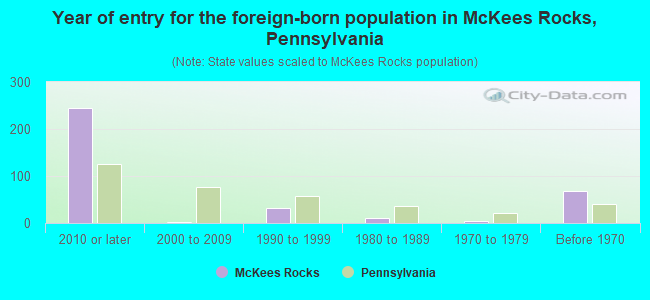 Year of entry for the foreign-born population in McKees Rocks, Pennsylvania