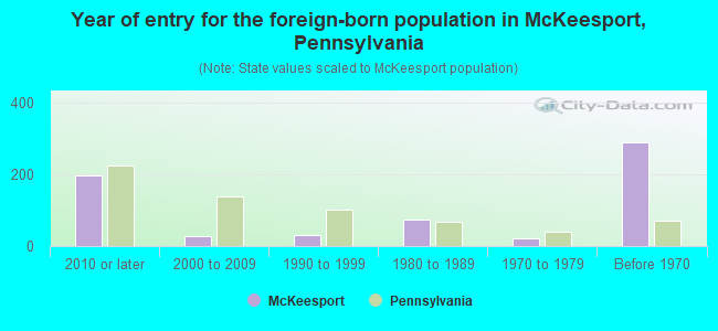 Year of entry for the foreign-born population in McKeesport, Pennsylvania