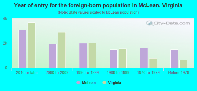 Year of entry for the foreign-born population in McLean, Virginia