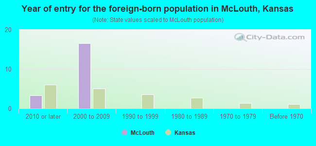 Year of entry for the foreign-born population in McLouth, Kansas