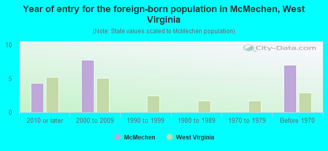 Year of entry for the foreign-born population in McMechen, West Virginia