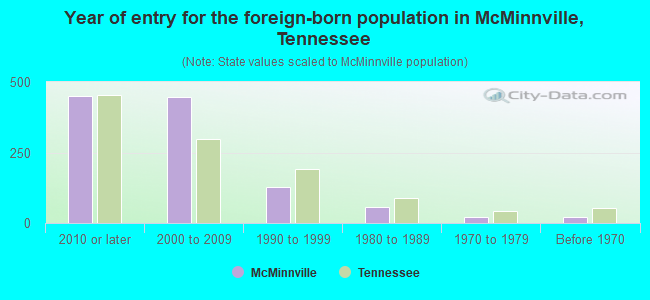 Year of entry for the foreign-born population in McMinnville, Tennessee