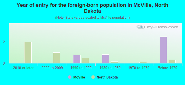 Year of entry for the foreign-born population in McVille, North Dakota