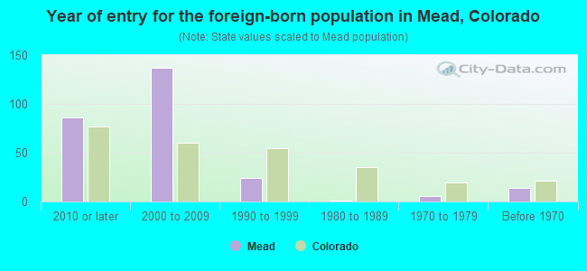 Year of entry for the foreign-born population in Mead, Colorado
