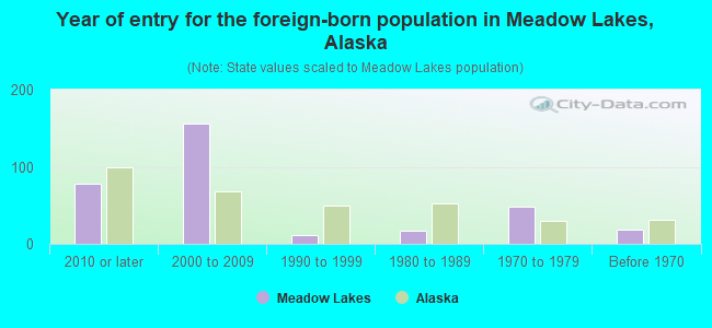 Year of entry for the foreign-born population in Meadow Lakes, Alaska