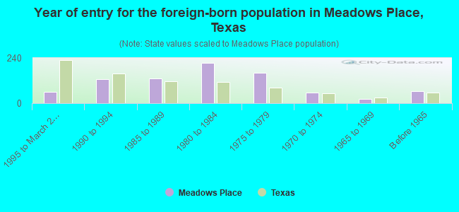 Year of entry for the foreign-born population in Meadows Place, Texas
