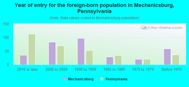 Year of entry for the foreign-born population in Mechanicsburg, Pennsylvania
