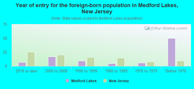 Year of entry for the foreign-born population in Medford Lakes, New Jersey