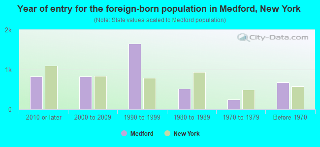 Year of entry for the foreign-born population in Medford, New York