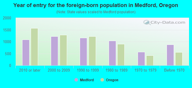 Year of entry for the foreign-born population in Medford, Oregon