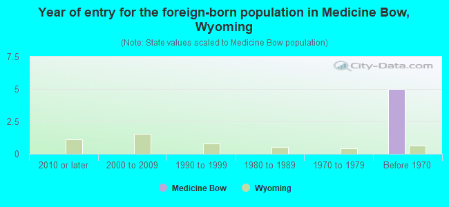 Year of entry for the foreign-born population in Medicine Bow, Wyoming