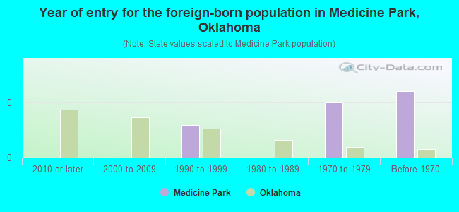 Year of entry for the foreign-born population in Medicine Park, Oklahoma