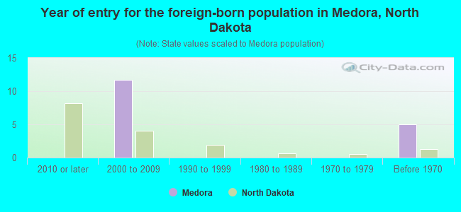 Year of entry for the foreign-born population in Medora, North Dakota