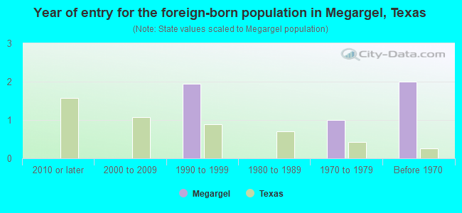 Year of entry for the foreign-born population in Megargel, Texas