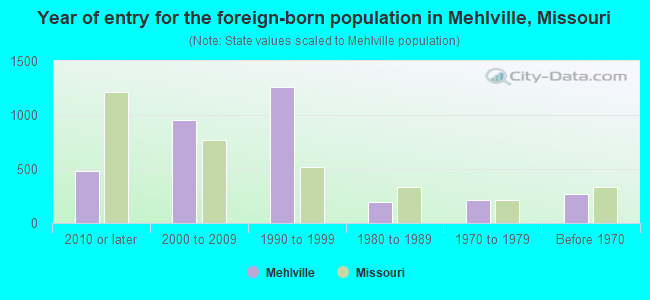 Year of entry for the foreign-born population in Mehlville, Missouri