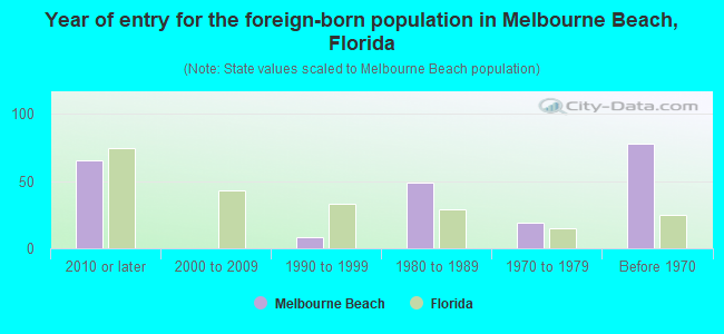 Year of entry for the foreign-born population in Melbourne Beach, Florida