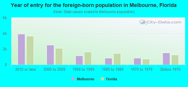 Year of entry for the foreign-born population in Melbourne, Florida