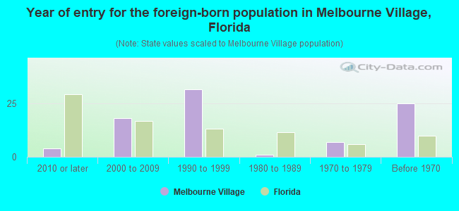Year of entry for the foreign-born population in Melbourne Village, Florida
