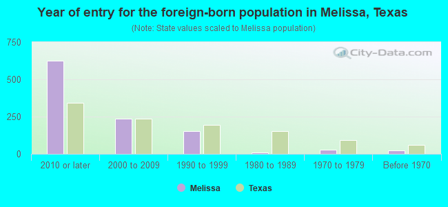 Year of entry for the foreign-born population in Melissa, Texas
