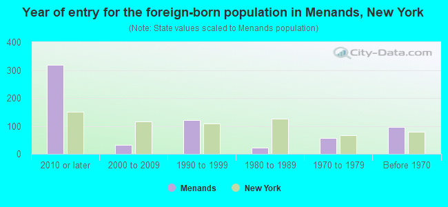 Year of entry for the foreign-born population in Menands, New York